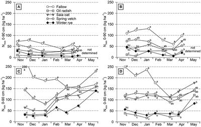 Temporal dynamics of sugar beet (Beta vulgaris L.) N supply from cover crops differing in biomass quantity and composition